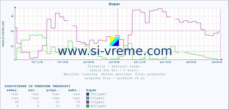 POVPREČJE :: Koper :: SO2 | CO | O3 | NO2 :: zadnja dva dni / 5 minut.