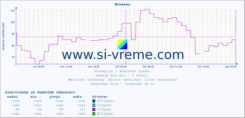 POVPREČJE :: Krvavec :: SO2 | CO | O3 | NO2 :: zadnja dva dni / 5 minut.