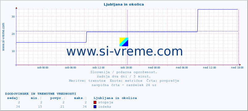 POVPREČJE :: Ljubljana in okolica :: stopnja | indeks :: zadnja dva dni / 5 minut.