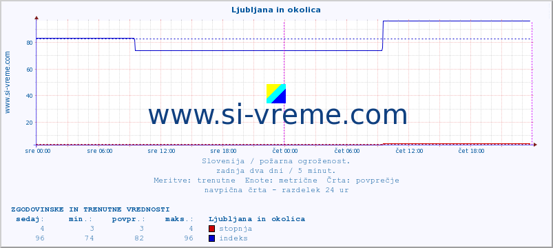 POVPREČJE :: Ljubljana in okolica :: stopnja | indeks :: zadnja dva dni / 5 minut.