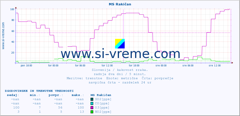 POVPREČJE :: MS Rakičan :: SO2 | CO | O3 | NO2 :: zadnja dva dni / 5 minut.