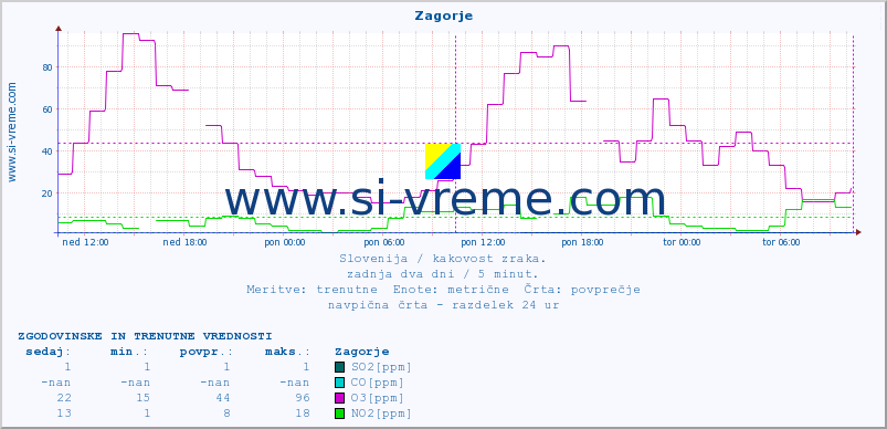 POVPREČJE :: Zagorje :: SO2 | CO | O3 | NO2 :: zadnja dva dni / 5 minut.