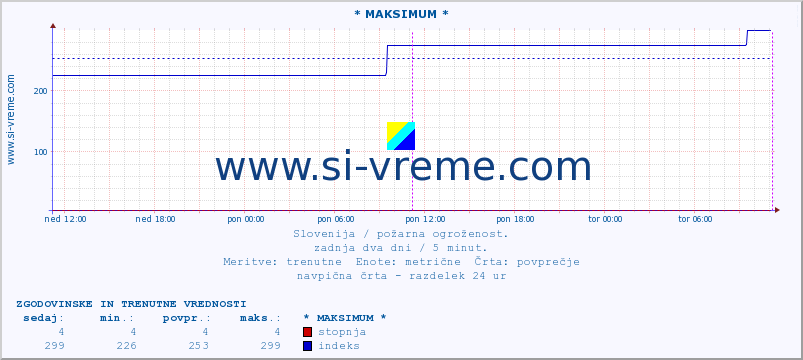 POVPREČJE :: * MAKSIMUM * :: stopnja | indeks :: zadnja dva dni / 5 minut.