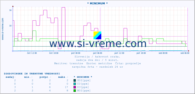 POVPREČJE :: * MINIMUM * :: SO2 | CO | O3 | NO2 :: zadnja dva dni / 5 minut.