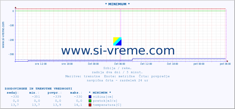 POVPREČJE :: * MINIMUM * :: višina | pretok | temperatura :: zadnja dva dni / 5 minut.