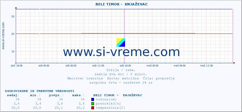 POVPREČJE ::  BELI TIMOK -  KNJAŽEVAC :: višina | pretok | temperatura :: zadnja dva dni / 5 minut.