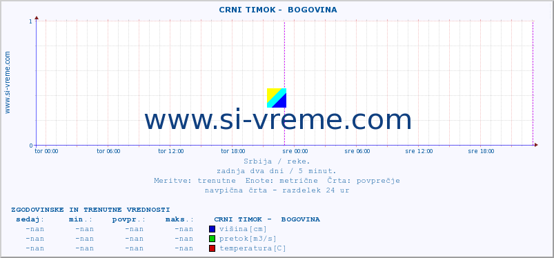 POVPREČJE ::  CRNI TIMOK -  BOGOVINA :: višina | pretok | temperatura :: zadnja dva dni / 5 minut.