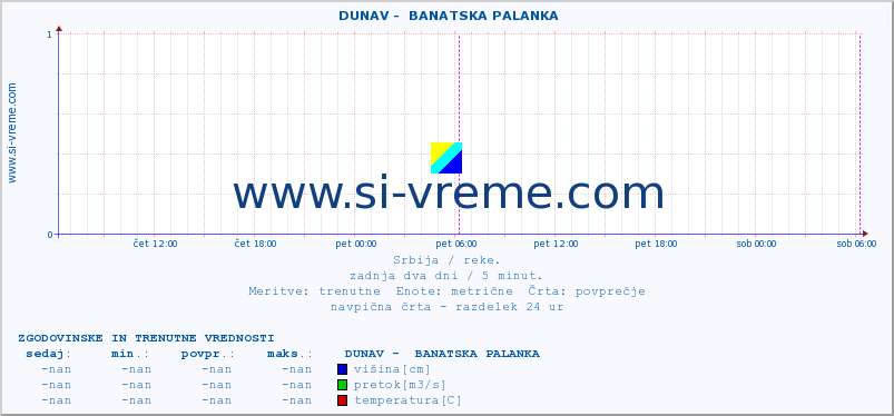 POVPREČJE ::  DUNAV -  BANATSKA PALANKA :: višina | pretok | temperatura :: zadnja dva dni / 5 minut.