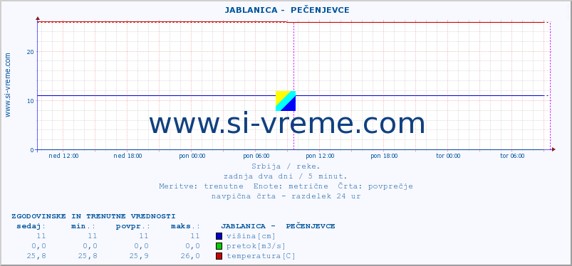 POVPREČJE ::  JABLANICA -  PEČENJEVCE :: višina | pretok | temperatura :: zadnja dva dni / 5 minut.