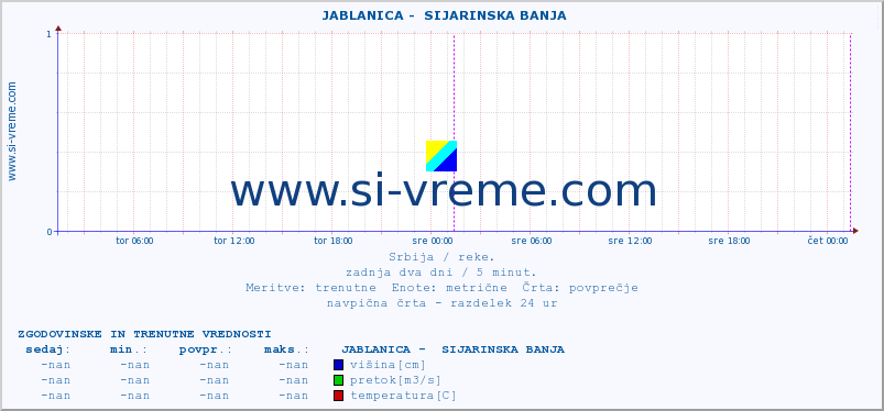 POVPREČJE ::  JABLANICA -  SIJARINSKA BANJA :: višina | pretok | temperatura :: zadnja dva dni / 5 minut.