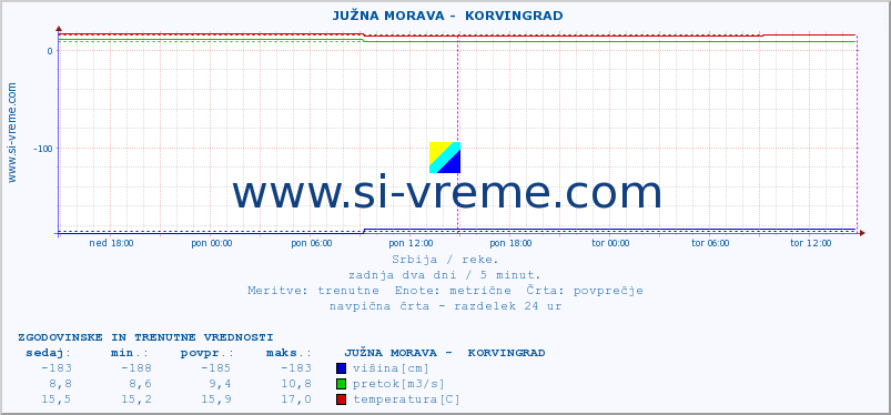 POVPREČJE ::  JUŽNA MORAVA -  KORVINGRAD :: višina | pretok | temperatura :: zadnja dva dni / 5 minut.