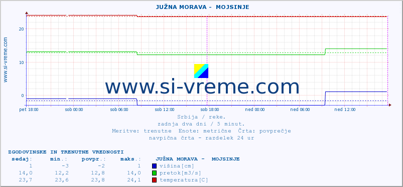 POVPREČJE ::  JUŽNA MORAVA -  MOJSINJE :: višina | pretok | temperatura :: zadnja dva dni / 5 minut.