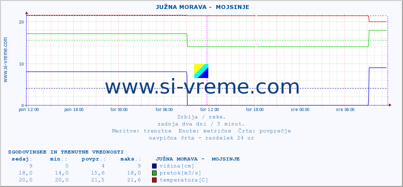 POVPREČJE ::  JUŽNA MORAVA -  MOJSINJE :: višina | pretok | temperatura :: zadnja dva dni / 5 minut.