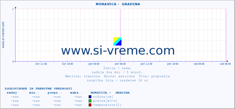 POVPREČJE ::  MORAVICA -  GRADINA :: višina | pretok | temperatura :: zadnja dva dni / 5 minut.