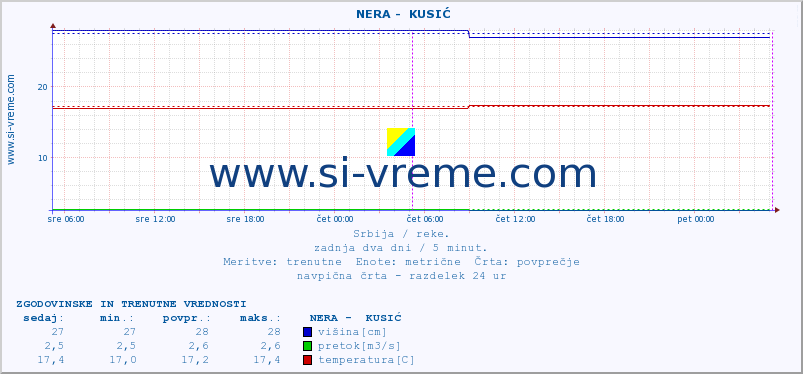 POVPREČJE ::  NERA -  KUSIĆ :: višina | pretok | temperatura :: zadnja dva dni / 5 minut.