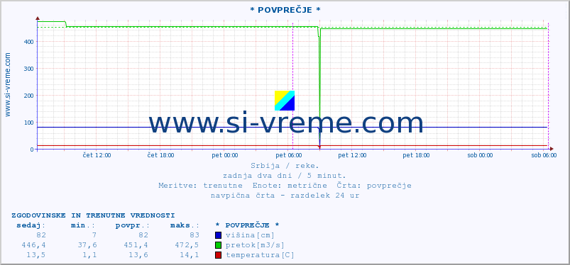 POVPREČJE ::  NERA -  VRAČEV GAJ :: višina | pretok | temperatura :: zadnja dva dni / 5 minut.