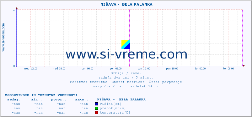 POVPREČJE ::  NIŠAVA -  BELA PALANKA :: višina | pretok | temperatura :: zadnja dva dni / 5 minut.