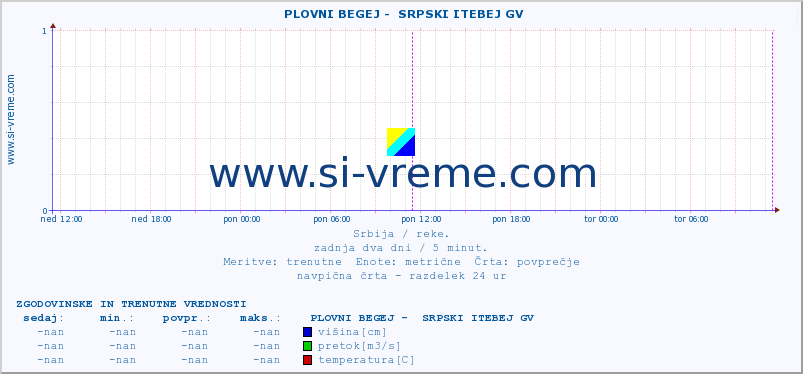 POVPREČJE ::  PLOVNI BEGEJ -  SRPSKI ITEBEJ GV :: višina | pretok | temperatura :: zadnja dva dni / 5 minut.