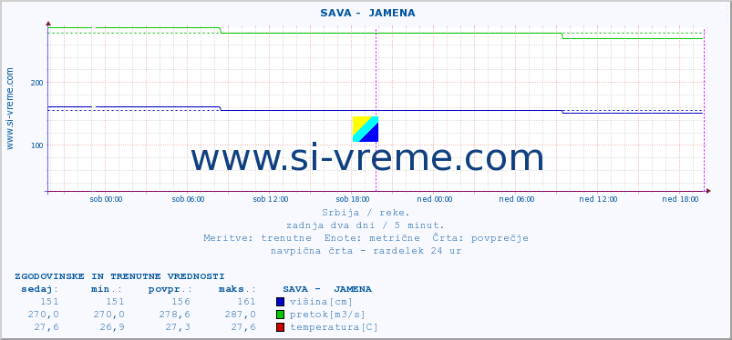 POVPREČJE ::  SAVA -  JAMENA :: višina | pretok | temperatura :: zadnja dva dni / 5 minut.