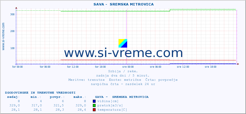 POVPREČJE ::  SAVA -  SREMSKA MITROVICA :: višina | pretok | temperatura :: zadnja dva dni / 5 minut.