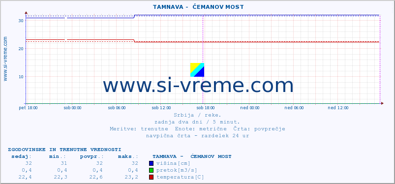 POVPREČJE ::  TAMNAVA -  ĆEMANOV MOST :: višina | pretok | temperatura :: zadnja dva dni / 5 minut.