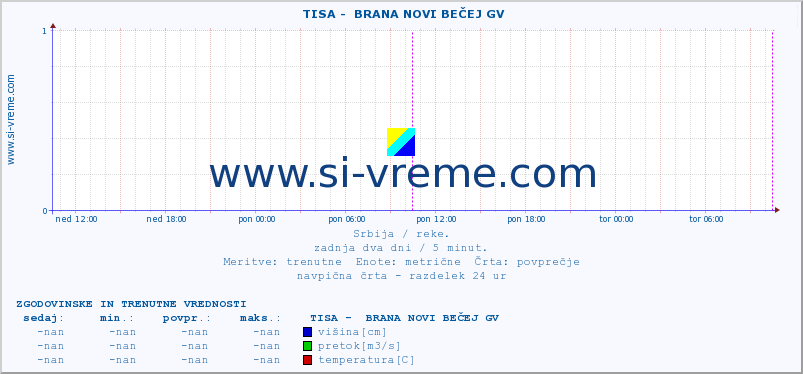 POVPREČJE ::  TISA -  BRANA NOVI BEČEJ GV :: višina | pretok | temperatura :: zadnja dva dni / 5 minut.