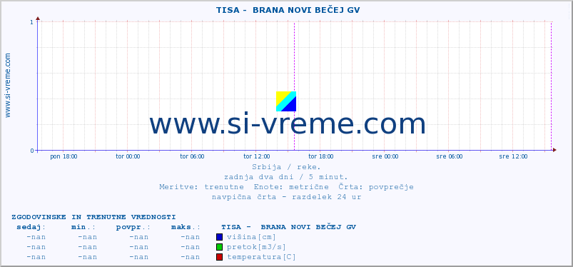 POVPREČJE ::  TISA -  BRANA NOVI BEČEJ GV :: višina | pretok | temperatura :: zadnja dva dni / 5 minut.