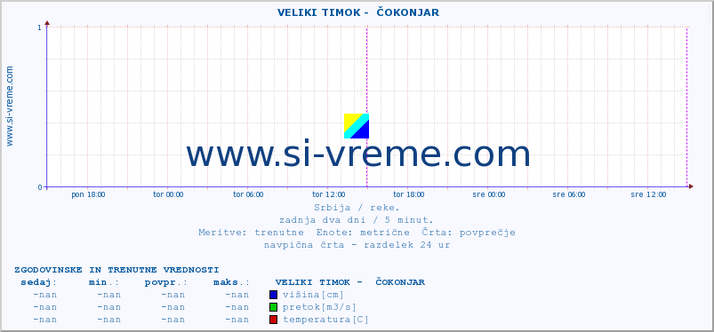 POVPREČJE ::  VELIKI TIMOK -  ČOKONJAR :: višina | pretok | temperatura :: zadnja dva dni / 5 minut.