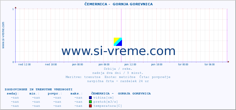 POVPREČJE ::  ČEMERNICA -  GORNJA GOREVNICA :: višina | pretok | temperatura :: zadnja dva dni / 5 minut.