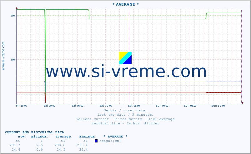  :: * AVERAGE * :: height |  |  :: last two days / 5 minutes.