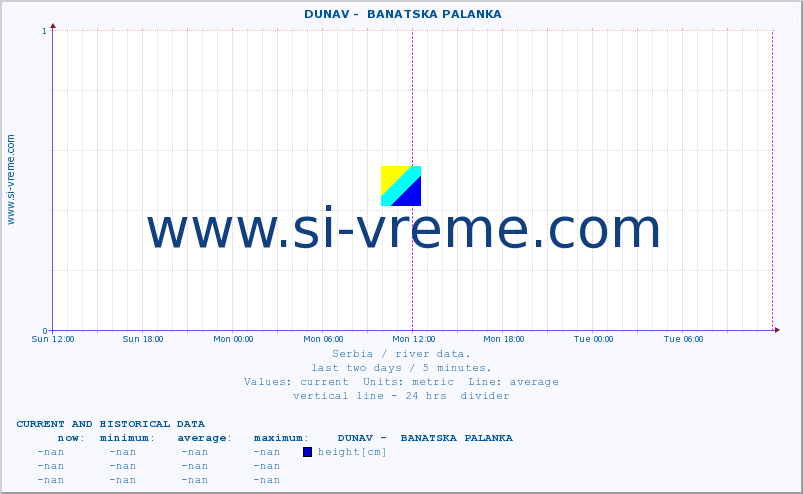  ::  DUNAV -  BANATSKA PALANKA :: height |  |  :: last two days / 5 minutes.