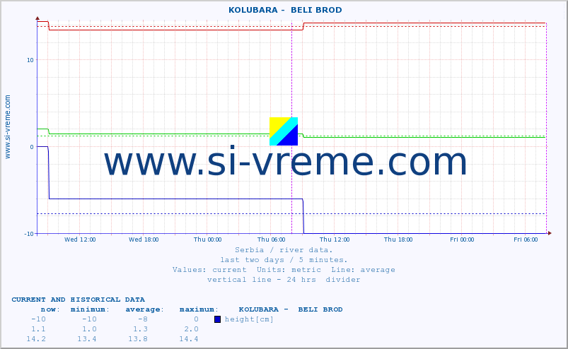  ::  KOLUBARA -  BELI BROD :: height |  |  :: last two days / 5 minutes.