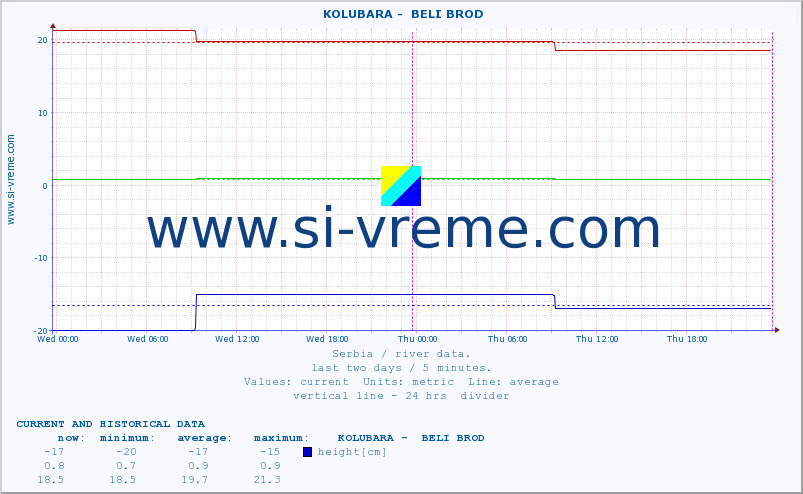  ::  KOLUBARA -  BELI BROD :: height |  |  :: last two days / 5 minutes.