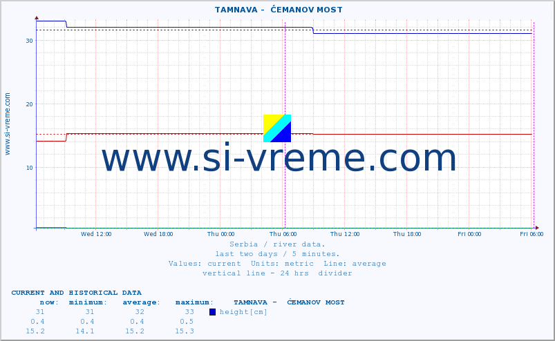  ::  TAMNAVA -  ĆEMANOV MOST :: height |  |  :: last two days / 5 minutes.