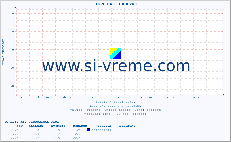  ::  TOPLICA -  DOLJEVAC :: height |  |  :: last two days / 5 minutes.