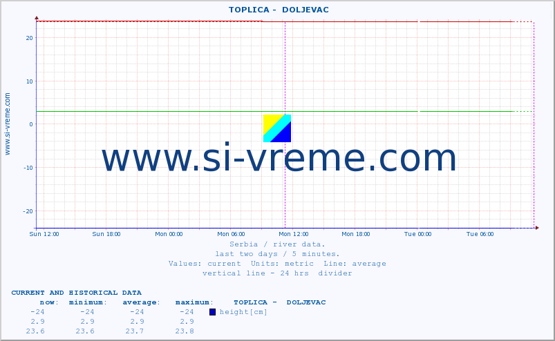  ::  TOPLICA -  DOLJEVAC :: height |  |  :: last two days / 5 minutes.