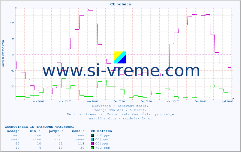 POVPREČJE :: CE bolnica :: SO2 | CO | O3 | NO2 :: zadnja dva dni / 5 minut.