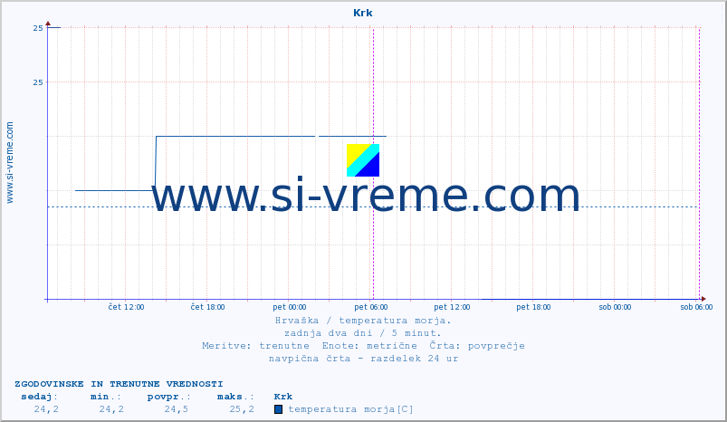 POVPREČJE :: Krk :: temperatura morja :: zadnja dva dni / 5 minut.