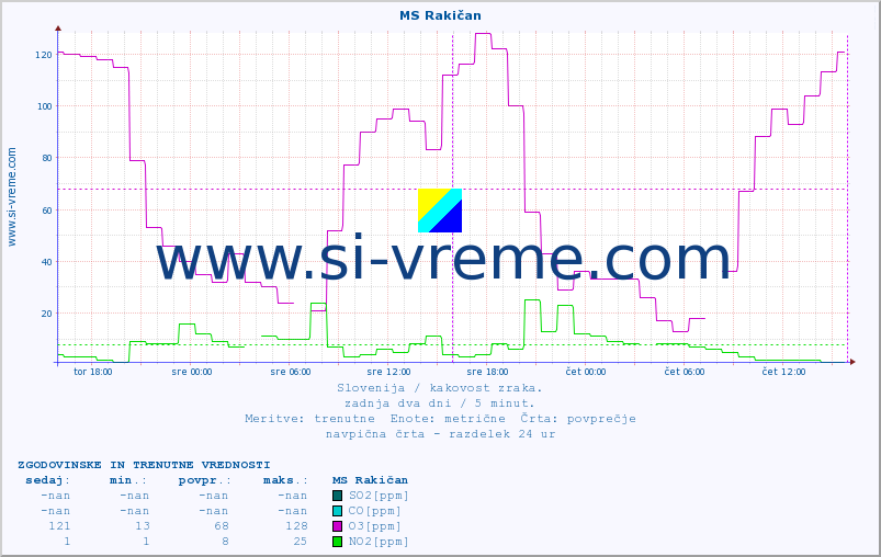 POVPREČJE :: MS Rakičan :: SO2 | CO | O3 | NO2 :: zadnja dva dni / 5 minut.