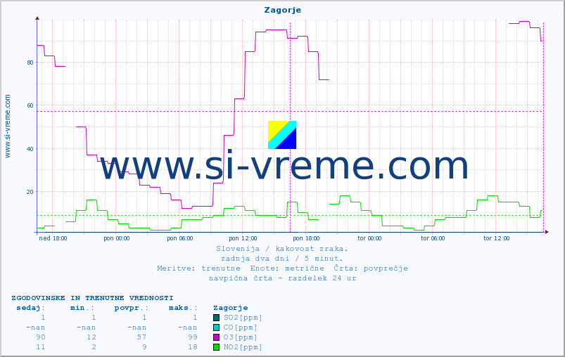 POVPREČJE :: Zagorje :: SO2 | CO | O3 | NO2 :: zadnja dva dni / 5 minut.