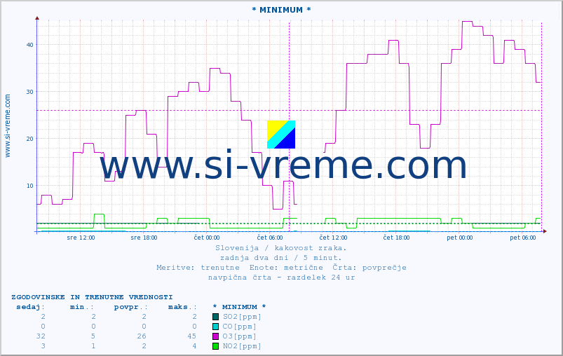 POVPREČJE :: * MINIMUM * :: SO2 | CO | O3 | NO2 :: zadnja dva dni / 5 minut.