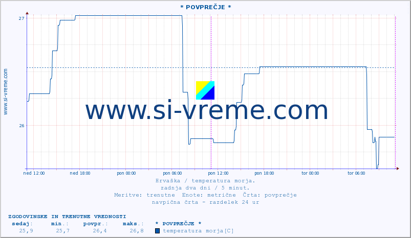 POVPREČJE :: * POVPREČJE * :: temperatura morja :: zadnja dva dni / 5 minut.