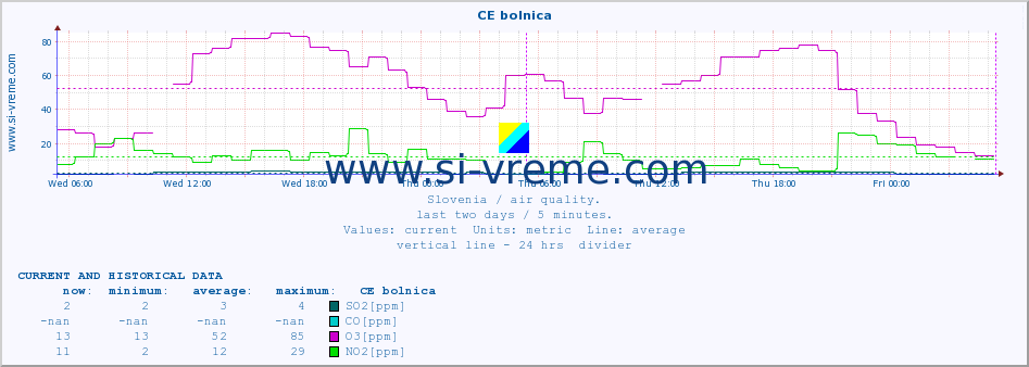 :: CE bolnica :: SO2 | CO | O3 | NO2 :: last two days / 5 minutes.