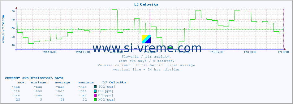  :: LJ Celovška :: SO2 | CO | O3 | NO2 :: last two days / 5 minutes.