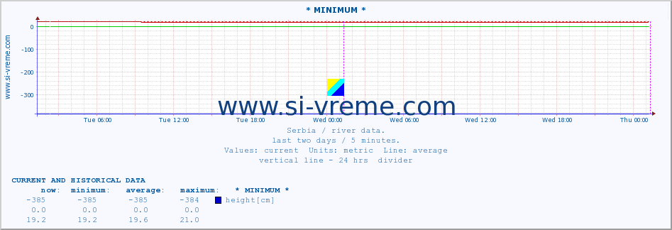  :: * MINIMUM* :: height |  |  :: last two days / 5 minutes.