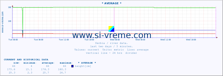  :: * AVERAGE * :: height |  |  :: last two days / 5 minutes.