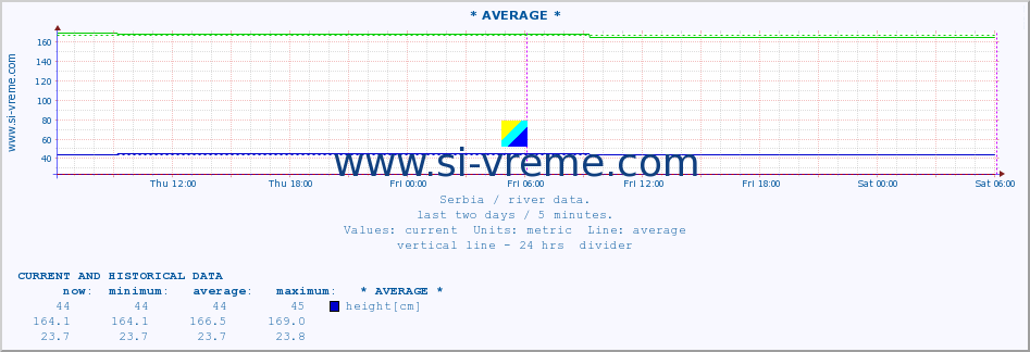  :: * AVERAGE * :: height |  |  :: last two days / 5 minutes.