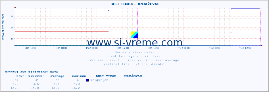  ::  BELI TIMOK -  KNJAŽEVAC :: height |  |  :: last two days / 5 minutes.