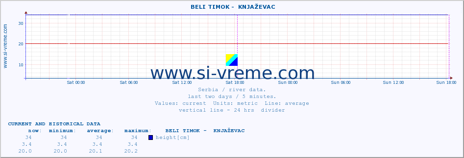  ::  BELI TIMOK -  KNJAŽEVAC :: height |  |  :: last two days / 5 minutes.