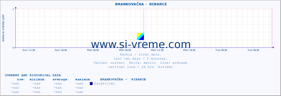  ::  BRANKOVAČKA -  RIBARCE :: height |  |  :: last two days / 5 minutes.